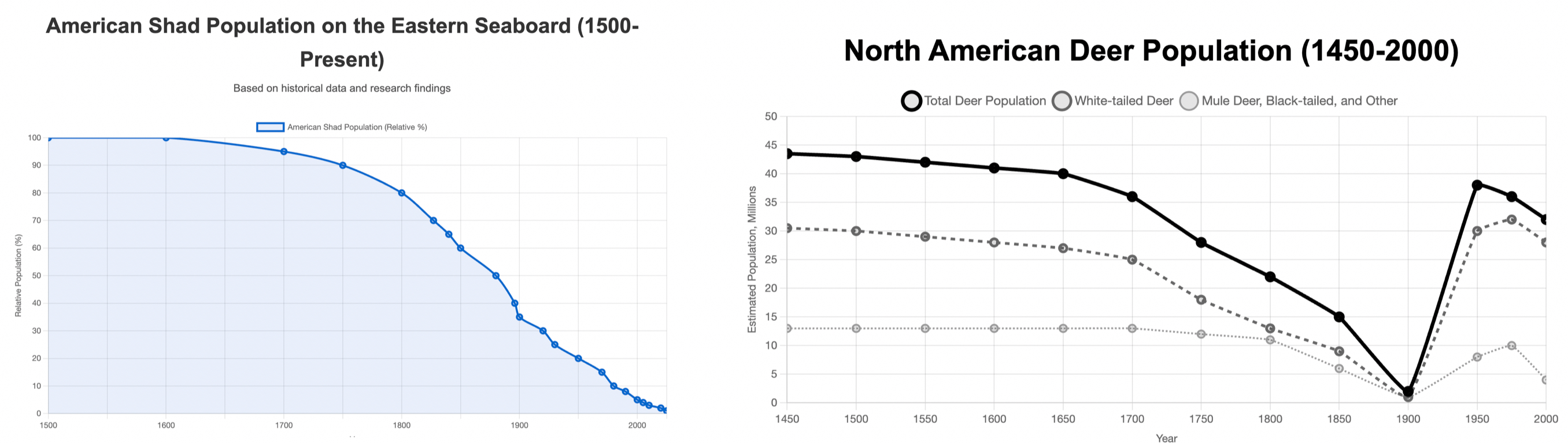 Population trends overview for White-tailed Deer and American Shad over 500 years